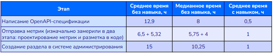 Ускорение рутины в 10 раз: как мы внедрили навыки для ИИ‑агентов у разработчиков - 6